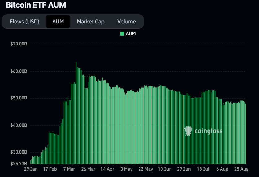 Bitcoin ETF AUM chart